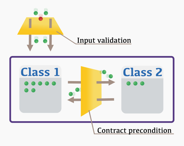 Input validation vs contract precondition
