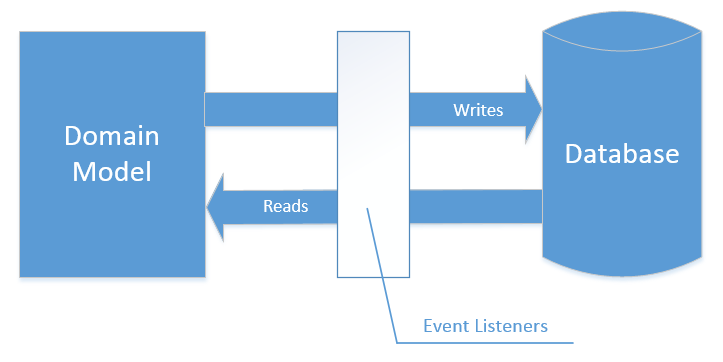 NHibernate event listeners as validation mechanism