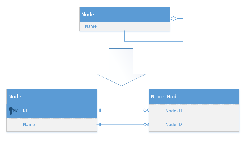 Flattening of nodes' hierarchy