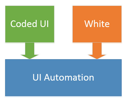 Coded UI and White depend on UI Automation library