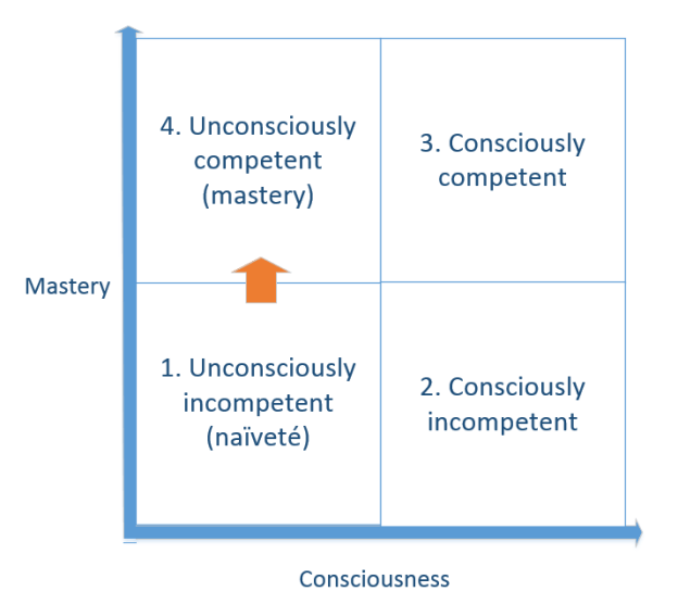 Stages of competence: an alternative way