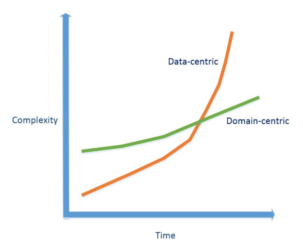 Complexity growth
