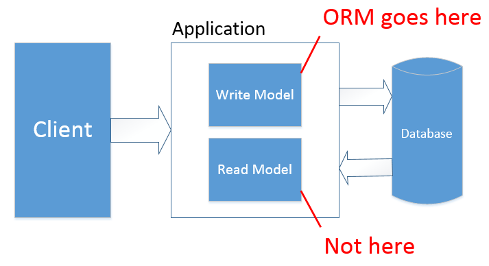 ORMs: area of application