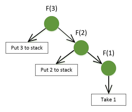 Recursion without tail call optimization