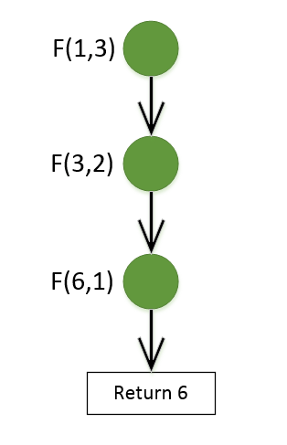 Recursion with tail call optimization