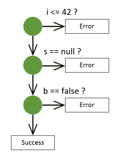 Code with Early Exit refactoring