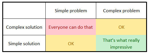Types of problems vs types of solutions