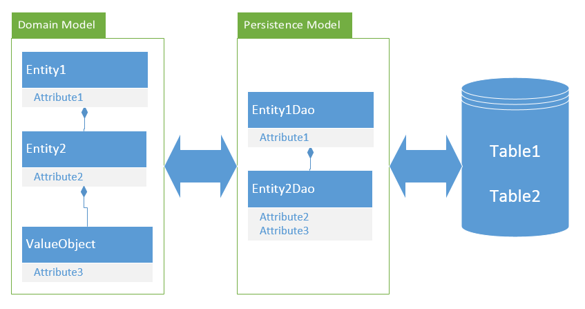 A typical solution with a persistence model
