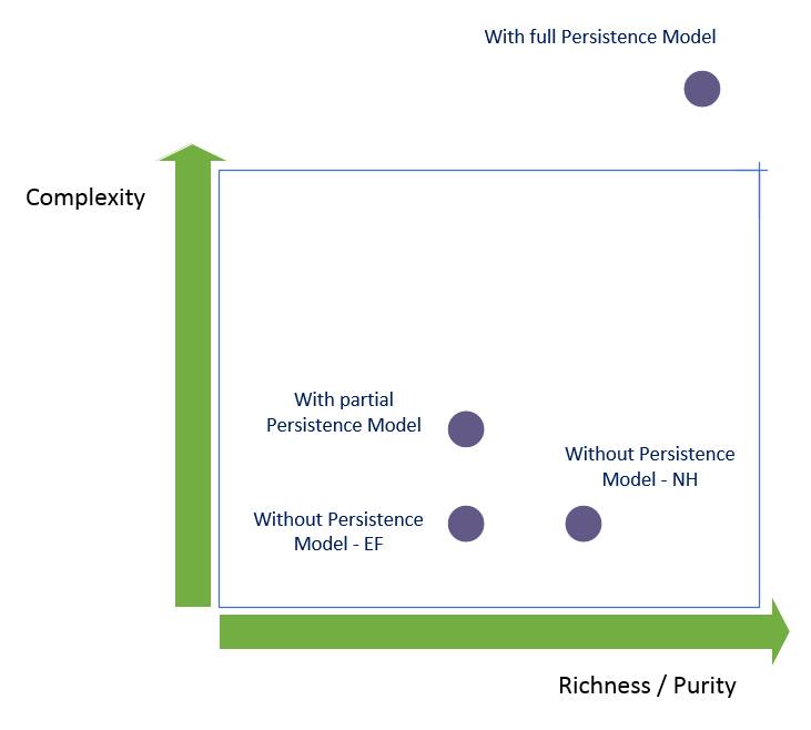 With vs without own persistence model