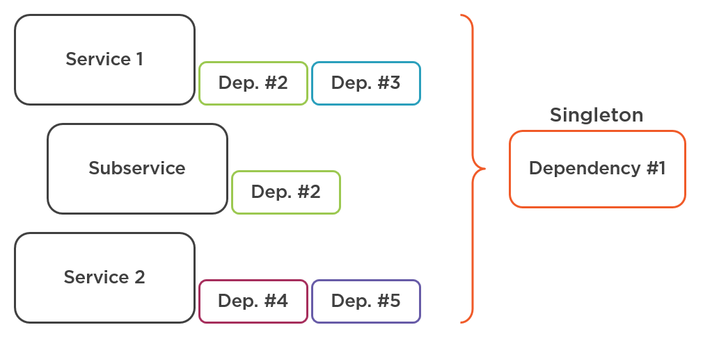 Repeating dependency is extracted to a Singleton