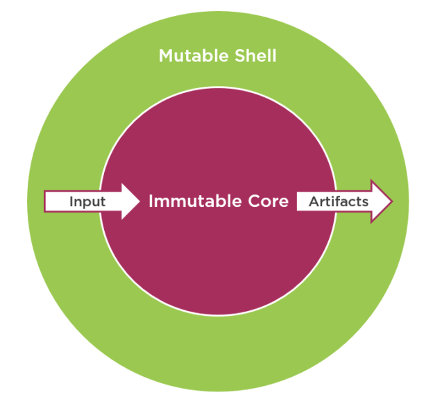 Immutable core and mutable shell