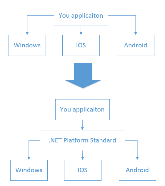 .NET Platform Standard