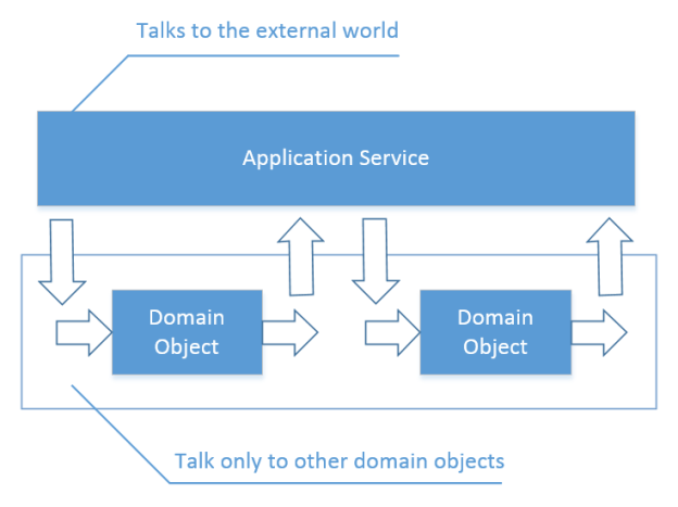 After isolating domain model from volatile dependencies