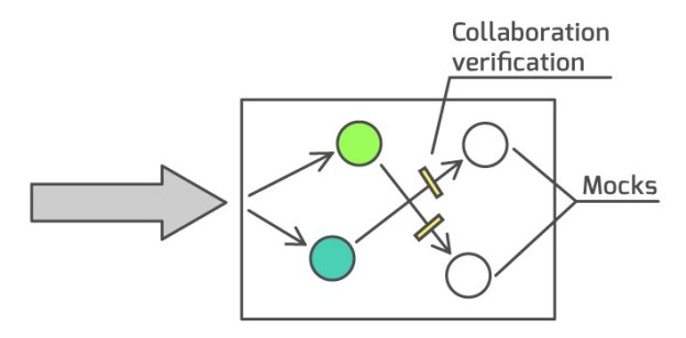 Collaboration verification inside the domain model