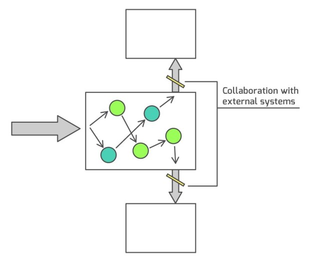 Verifying collaborations with external systems