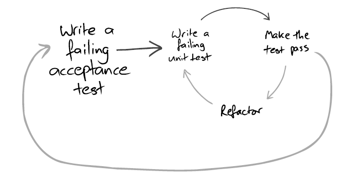 Two-level TDD cycle