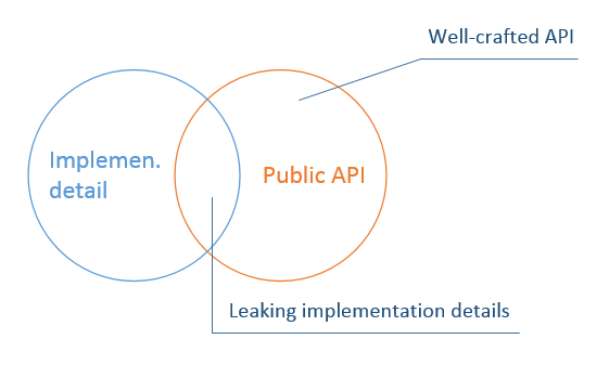 Implementation detail vs public API