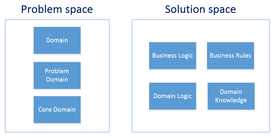 Problem space vs Solution space