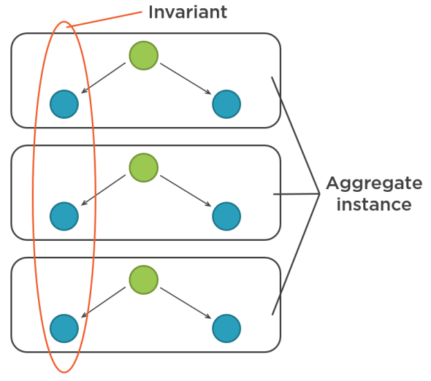 Invariant crosses the aggregate boundary
