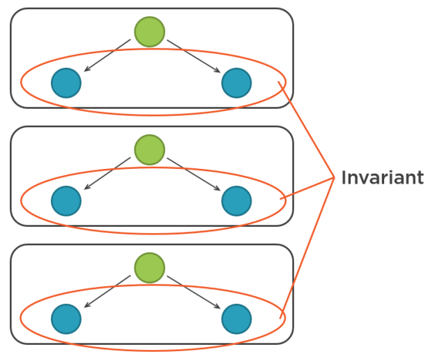 Invariant resides inside the aggregate boundary