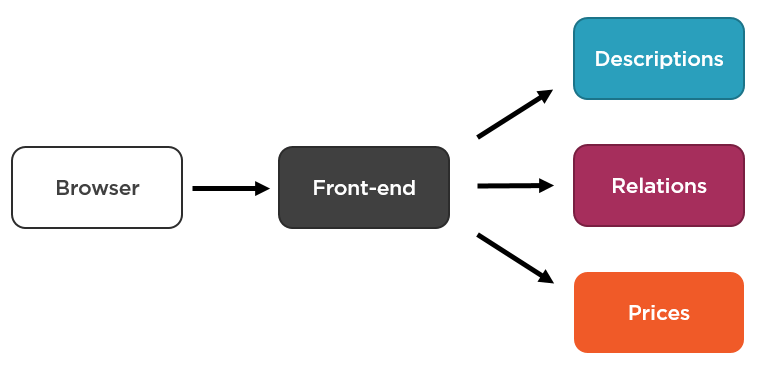 Front-end synchronously fetches all required information