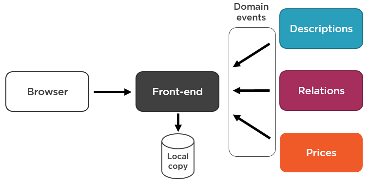 Front-end asynchronously gets information via domain events