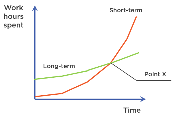 Short-term vs long-term perspective