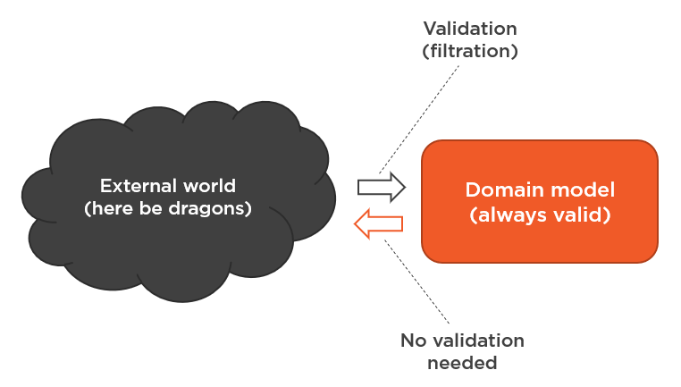 Always-Valid Domain Model
