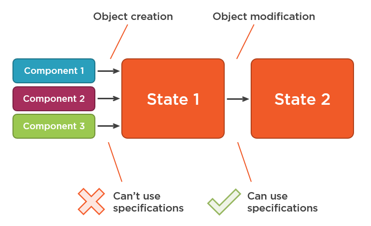 Specification pattern and validation