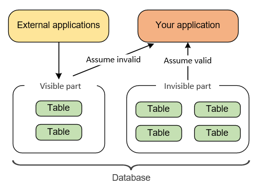 Always-valid domain model and a shared database