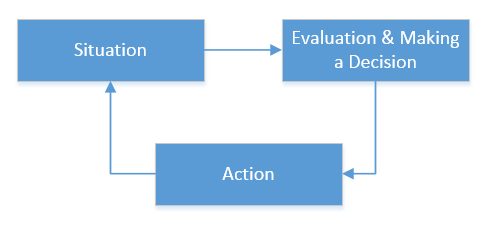 How we think: the actual process