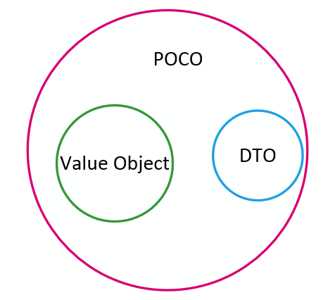 Relationship between DTO