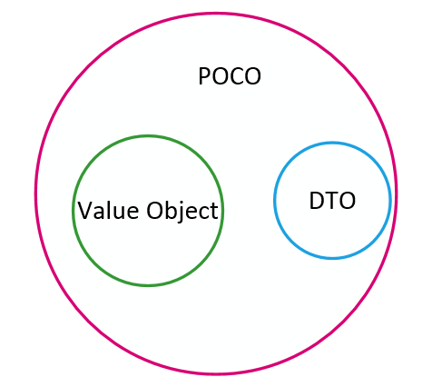 Object values. DTO. DDD DTO. DDD value object. ДТО.