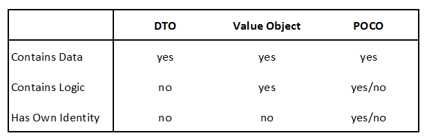 Properties of DTO