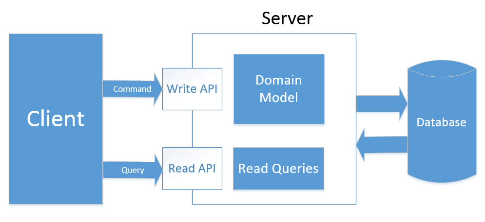 Type 2 of CQRS