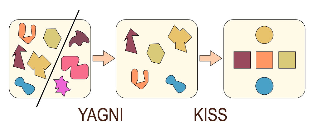 YAGNI and KISS working together