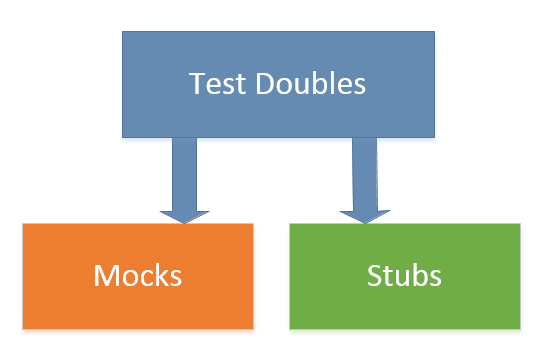 Stubs vs Mocks: types of test doubles