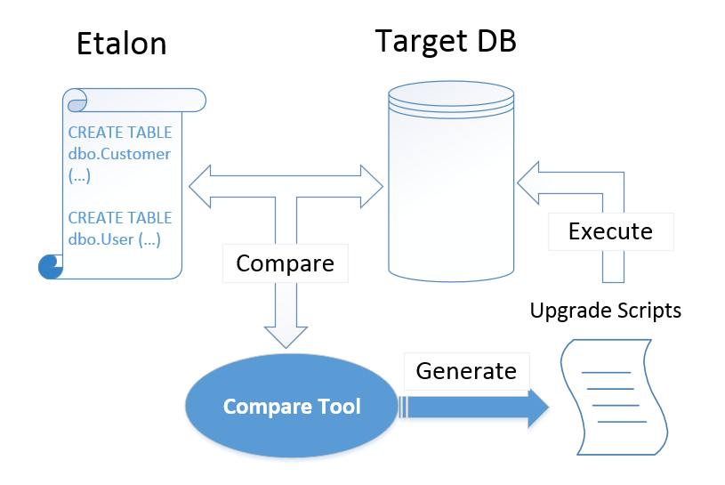 State-driven database delivery
