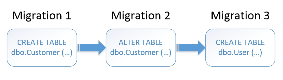 Migration-driven database delivery