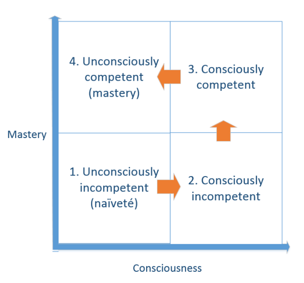 Stages of competence: the classic learning path