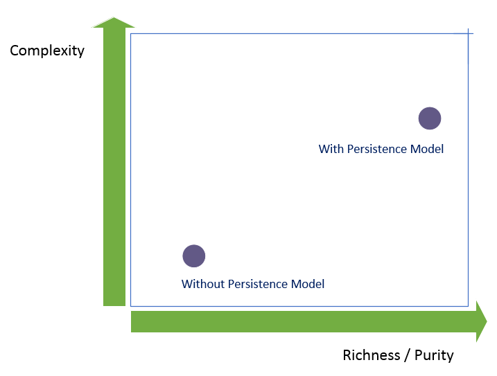 Building your own persistence model: the common belief