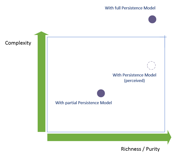 Building your own persistence model: the real state of affairs