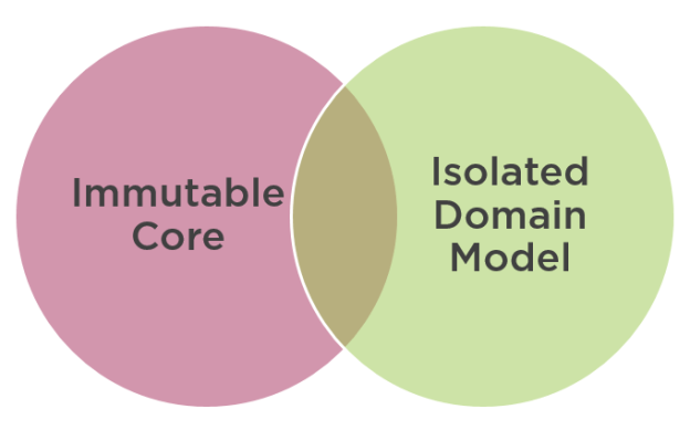 Immutable Core vs Isolated Domain Model