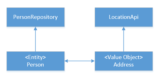 Example of a leaking Domain Model