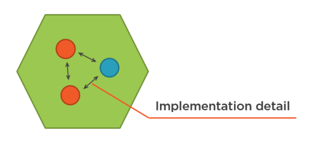 Inner-system communications