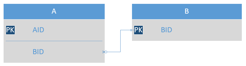 A connection between two tables