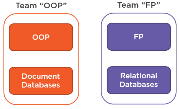 Team OOP and Team FP
