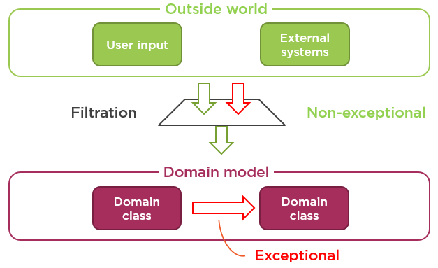 Exceptional vs non-exceptional situations