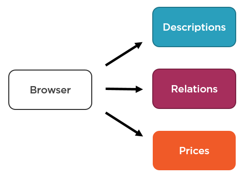 Browser synchronously fetches all required information