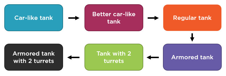 Tank progression